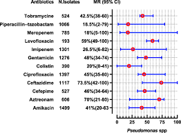 How they work, how to use them, and some great tips. Antibiotic Resistance In Pakistan A Systematic Review Of Past Decade Bmc Infectious Diseases Full Text