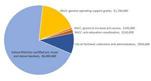 pie chart 9pt8m regional arts and culture council