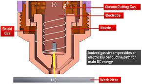 These coolants may work fine in tig or mig torches. How A Plasma Cutter Works