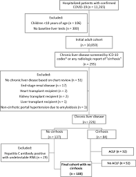 Risk Factors And Outcomes For Acute On Chronic Liver Failure In Covid 19 A Large Multi Center Observational Cohort Study Abstract Europe Pmc