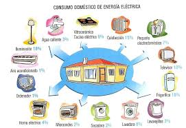 A su vez, los átomos están formados por partículas más. Mapa Mental De La Electricidad Para Ninos Hay Ninos