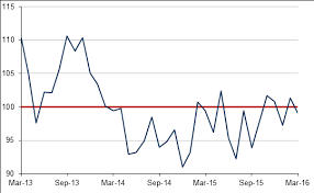 Australia Consumer Confidence March 2016