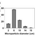 Effect of stirring rate (rpm) on microparticle size and ...