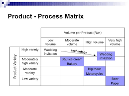 Product Process Matrix Product Variety Wedding Invitation Technology Beer Paper Low Variety Big Macs Motorcy Business Analysis Technology Wedding Invitations
