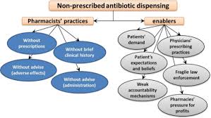 The second edition of the national antibiotic guideline 2014 is in line with the protocol on antimicrobial stewardship (ams) program in healthcare facilities launched at this study was funded by fundamental research grant scheme (grant number: Pharmacists Practices For Non Prescribed Antibiotic Dispensing In Mozambique