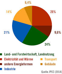 Denn geheizt wird vor allem mit gas. Klima Und Energie