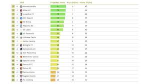 Classifiche regular season superlega credem banca. Serie A Il Cies Salva Il Torino Ecco La Classifica Finale Prevista Toro It