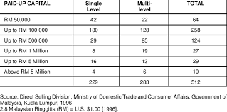 No one include banks or government will look at the authorised capital as it is not a real capital of a company. Direct Selling Companies In Malaysia Based On Paid Up Capital 1996 Download Table
