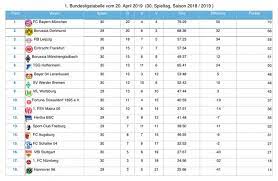 Dazu gibt es zusammenfassungen in der. Spielergebnisse Des 30 Spieltages Der 1 Fussball Bundesliga 2018 2019 Vom 20 April 2019