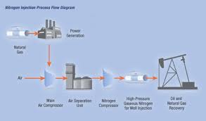 enhanced oil and gas recovery technology