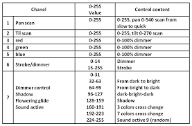 dmx binary chart