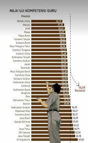 Pelaksanaan ukg melibatkan beberapa instansi, antara lain direktorat jenderal guru dan tenaga kependidikan, lpmp, dinas pendidikan kabupaten/kota. Nilai Uji Kompetensi Guru 2018 Menurun Drastis Steemit