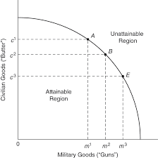 The ppf is also called the production possibility curve (because usual examples have only two goods), opportunity cost curve, or transformation curve. Production Possibilities And Economic Growth Chapter 2 Principles Of Conflict Economics