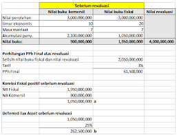 Aktiva tetap bersifat tetap dalam konteks bahwa aktiva ini sulit untuk dikonversi menjadi kas. Contoh Case Revaluasi Aset Tetap Untuk Tujuan Perpajakan Dan Akunting Thesmartogre Com