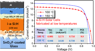 Thin film solar cell — cross section of thin film polycrystalline solar cell. High Performance Amorphous Silicon Thin Film Solar Cells Prepared At 100 C Toward Flexible Building Integrated Photovoltaics Springerlink