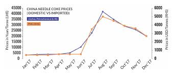 china needle coke market prices steel360 news