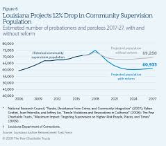 Louisianas 2017 Criminal Justice Reforms The Pew