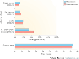 Image result for Sequential Estrogen Replacement