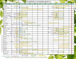 15 Mistakes To Avoid In The Garden Planting Calendar Seed Starting Companion Planting Chart