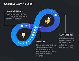 Ck 43492 the theory is not accepted. Cognitive Learning Theory Theories With Benefits And Examples