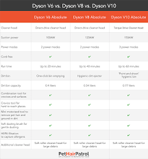 Even the junior model, the dyson it's easy to choose the perfect dyson stick model for your needs and now we're going to help you decide, by taking a comprehensive look at the. Shark Vs Dyson 2020 Which Is Better Vacuums Reviewed Compared