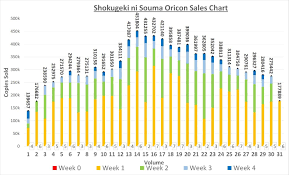 Chart Of Shokugeki Manga Volume Sales Shokugekinosoma