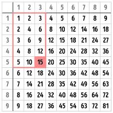 multiplication table school mathematics math facts learning math teaching math