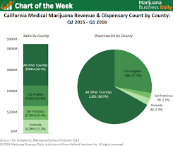 Chart Top Regions For Medical Marijuana Sales In California