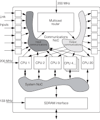 Spinnaker Chip Organization Noc Network On A Chip Download Scientific Diagram
