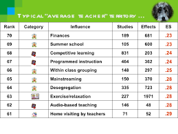 John Hattie Effect Sizes On Achievement