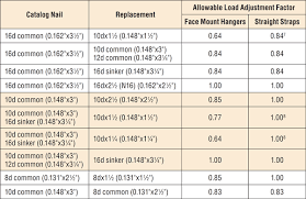Meticulous Nail Gauge Diameter Chart Actual Lumber