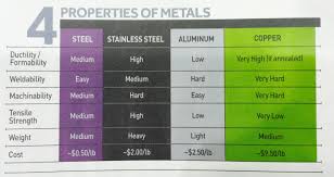 Properties Of Metals Chart Heavy And Light Metal Chemistry
