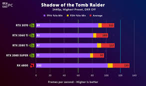 The rtx 3060 ti was impressive withy ray tracing and dlss enabled, again matching the rtx 2080 super and outstripping the rx 6800's average frame rate too, but ultimately a fair way behind the rtx 3070. The Rtx 3060 Ti Everything We Know About Nvidia S New Graphics Card Wepc Let S Build Your Dream Gaming Pc