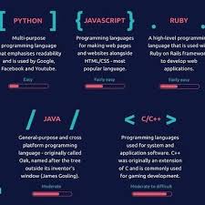 Popular Programming Languages Codingalien Programming Ruby Java Javascript Php Python Cplusplus Web Languages Learn To Code Deeper Learning