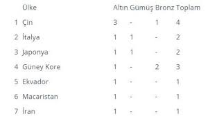 We did not find results for: Tokyo Olimpiyat Oyunlarinda Ilk Gun Sonuclari Haber Hurriyeti
