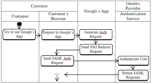 The previous assembly was dissolved on 30 july 2020. An Example Of A Uml Activity Diagram For Sso To Google Apps Partially Download Scientific Diagram
