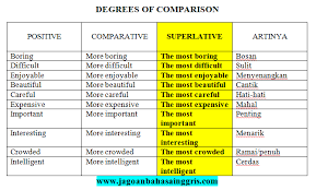 Contoh Kalimat Degree Of Comparison Positive Comparative Superlative Dan Artinya Berbagai Contoh