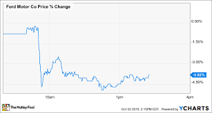 why shares of ford motor company are sagging today the