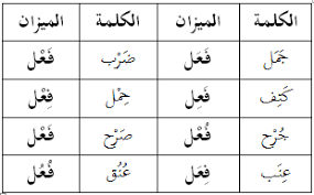الجنة العجلة كيفية وزن الكلمات المكونة من أحرف أصلية