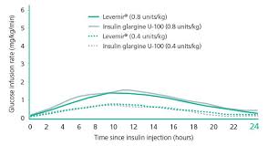 Which Lantus Dose Affects Which Time Diabetes Daily Forums