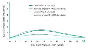 which lantus dose affects which time diabetes daily forums