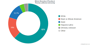 Thomas Jefferson University Diversity Racial Demographics