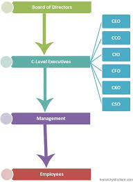 Corporate Jobs Hierarchy Marketing Jobs Finance Career Hierarchy