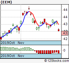 Eem Etf Performance Weekly Ytd Daily Technical