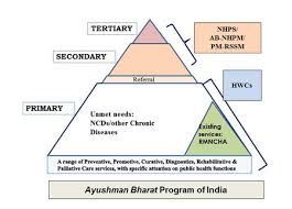 Ayushman Bharat Program And Universal Health Coverage In India