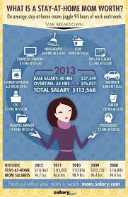 The Value Of A Stay At Home Mom Infographic Work From Home Moms Stay At Home Mom Mom Jobs