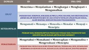 Contohnya saja waktu anda ingin buka usaha baru seperti laundry, jualan bakso dan sebagainya. Standar Kompetensi Lulusan Skl Dan Kompetensi Inti Ki Sd Smp Sma Smk Kurikulum 2013 Salam Edukasi