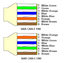 The ethernet cable used to wire a rj45 connector of network interface card to a hub, switch or network outlet. What Is The Difference Between T568a T568b Acuity Support Ethernet Cable Ethernet Wiring Rj45