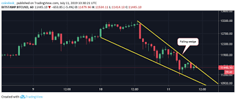 Bitcoin Price Drops 2k In 24 Hours But Bull View Still