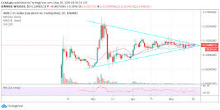It's important to note that due to the low market cap, wrx price can be easily manipulated. Wazirx Price Analysis Wrx Usd Consolidating Ahead Of Triangle Breakout